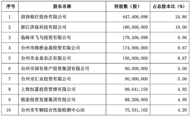 截至2023年末，台州银行前十大股东 来源：台州银行年报