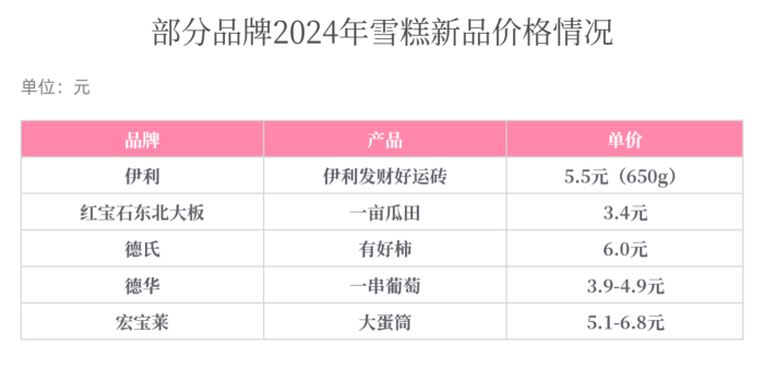 雪糕品牌top30:"质价比"风头正盛,5元价格带成"必争之地"