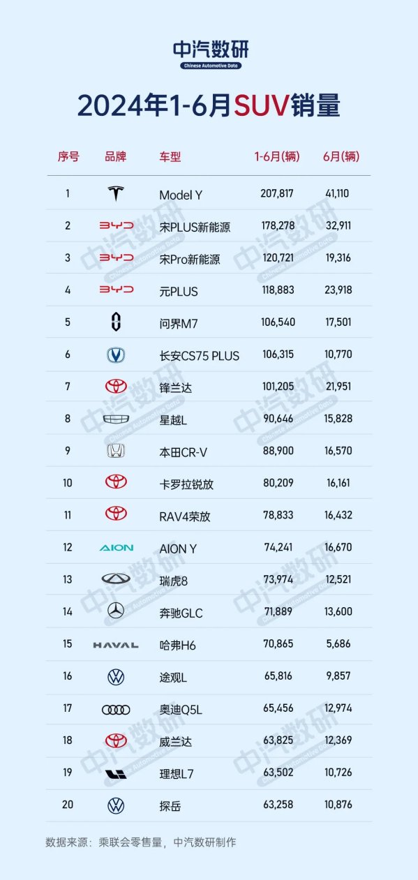 上半年国内suv销量top20:问界m7进前五 理想l7第19