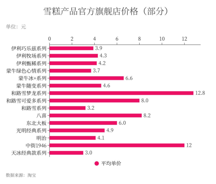 雪糕品牌top30:"质价比"风头正盛,5元价格带成"必争之地"|蒙牛_新浪