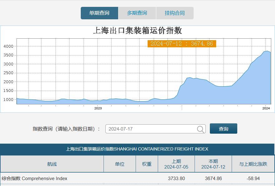 图片来源:上海航运交易所网页截图