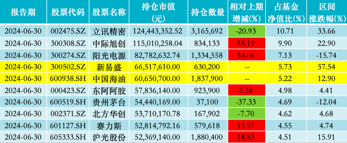 中欧明睿新起点2024年二季度前十大重仓股；来源：澎湃新闻记者据Wind数据统计