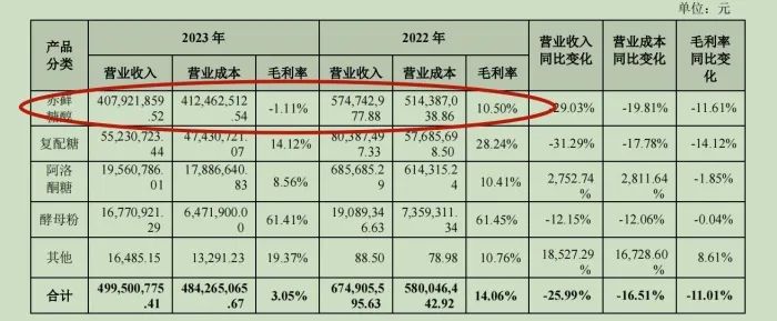 对于三元生物来说，赤藓糖醇已沦为赔本买卖。来源：2023年年报