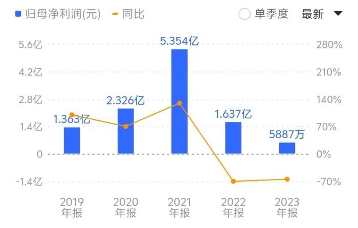 三元生物连续两年业绩大幅下滑。来源：同花顺