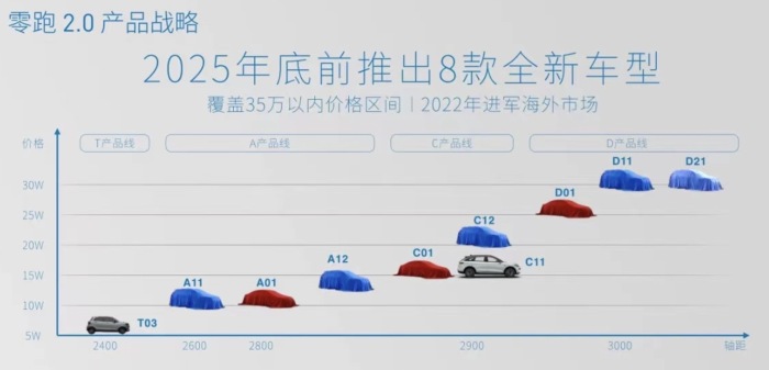 图/零跑汽车2025年规划