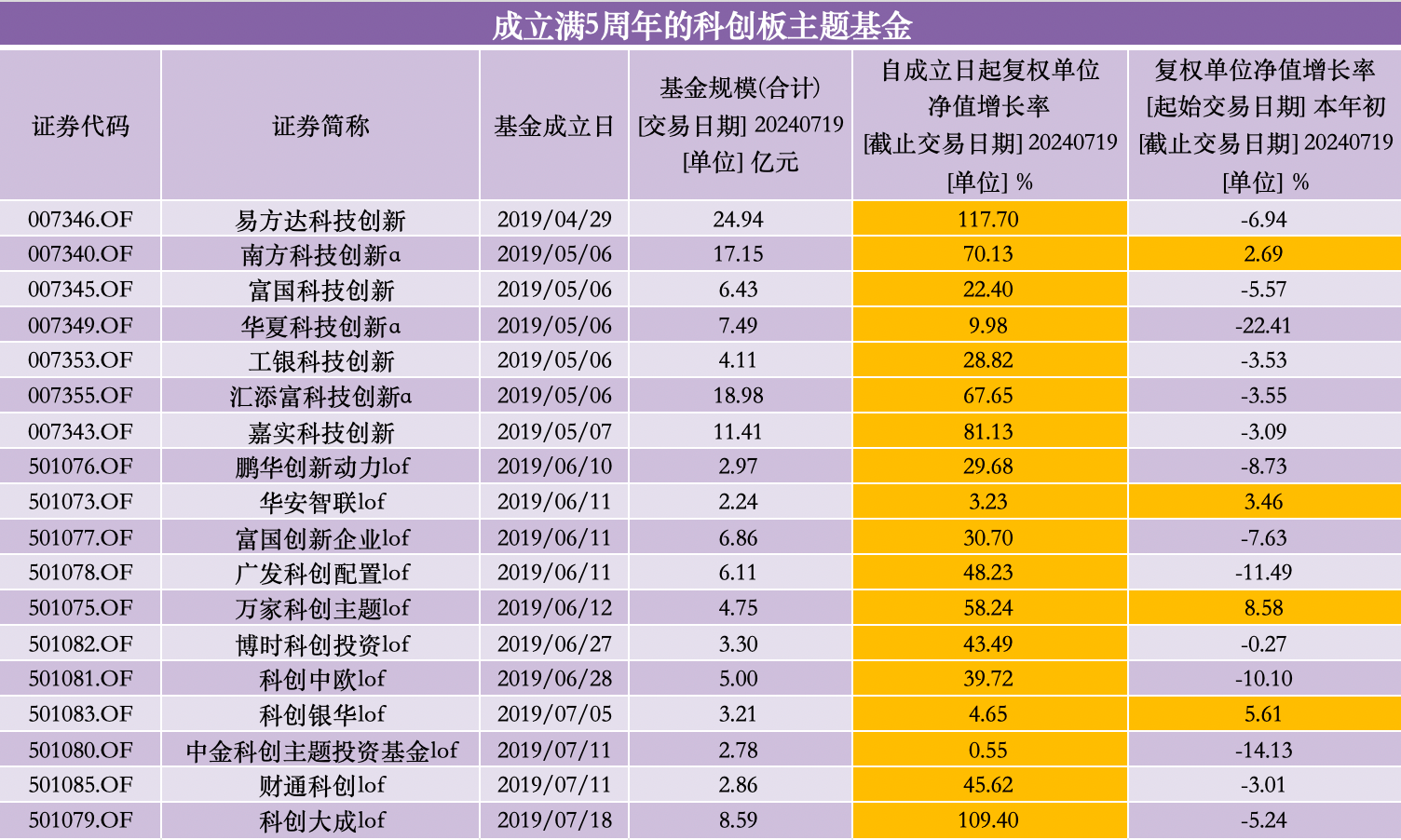 来源:澎湃新闻记者据Wind数据统计