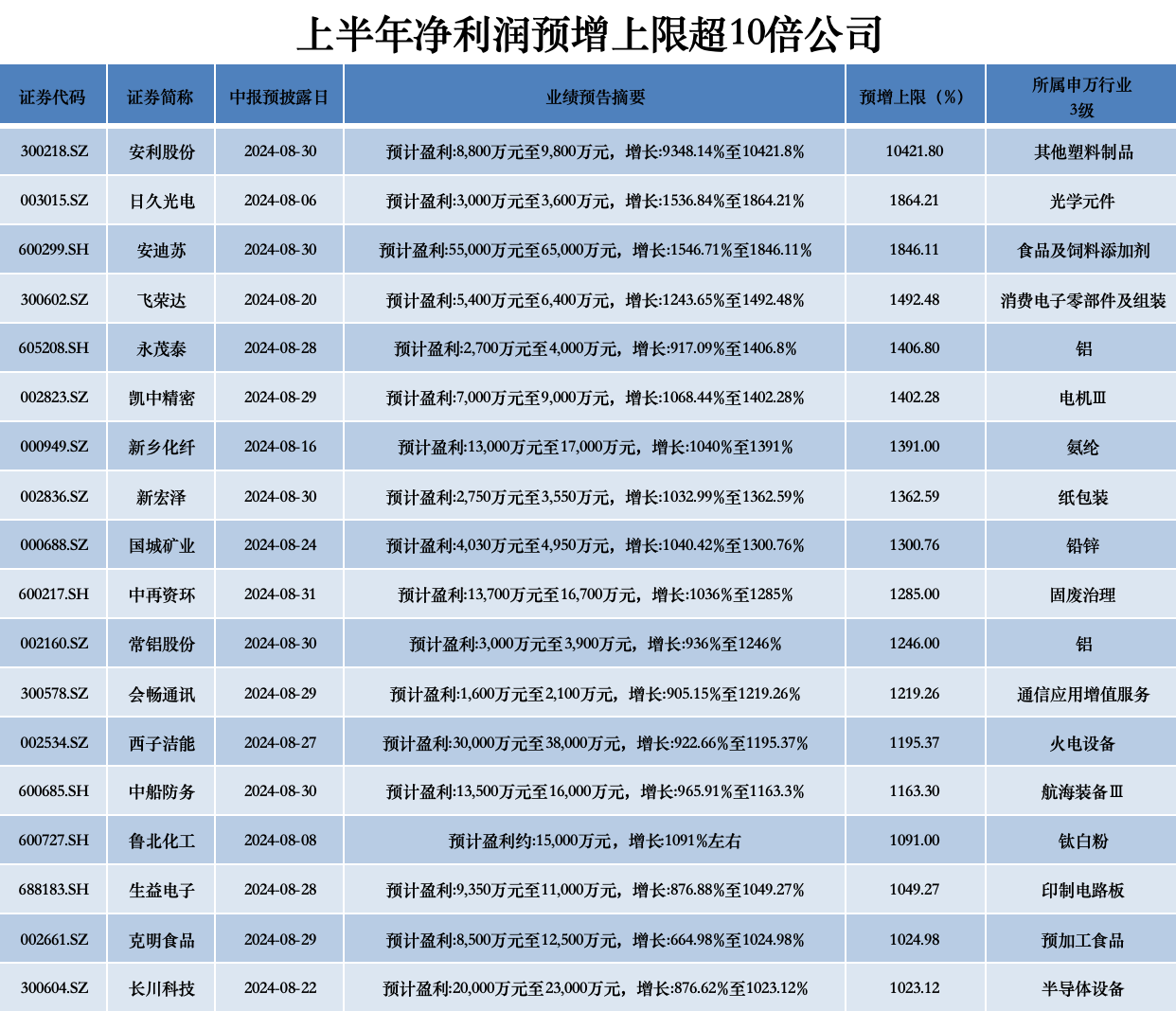 数据来源:Choice 制图:界面新闻