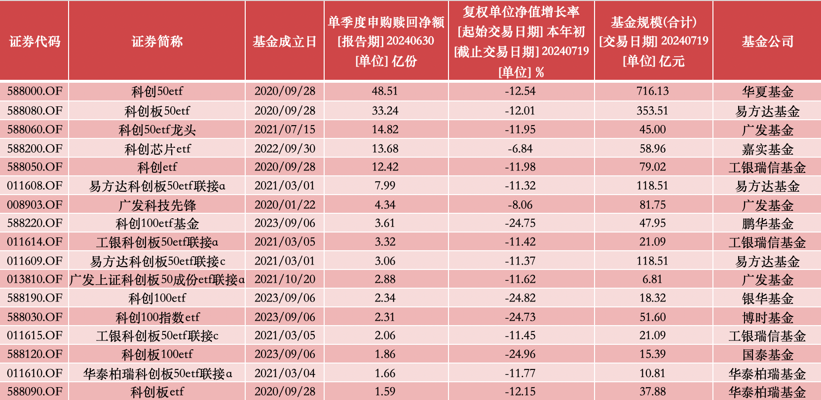 来源:澎湃新闻记者据Wind数据统计