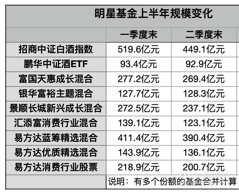 （由于白酒板块下跌，消费基金普遍股票下调，21记者整理）