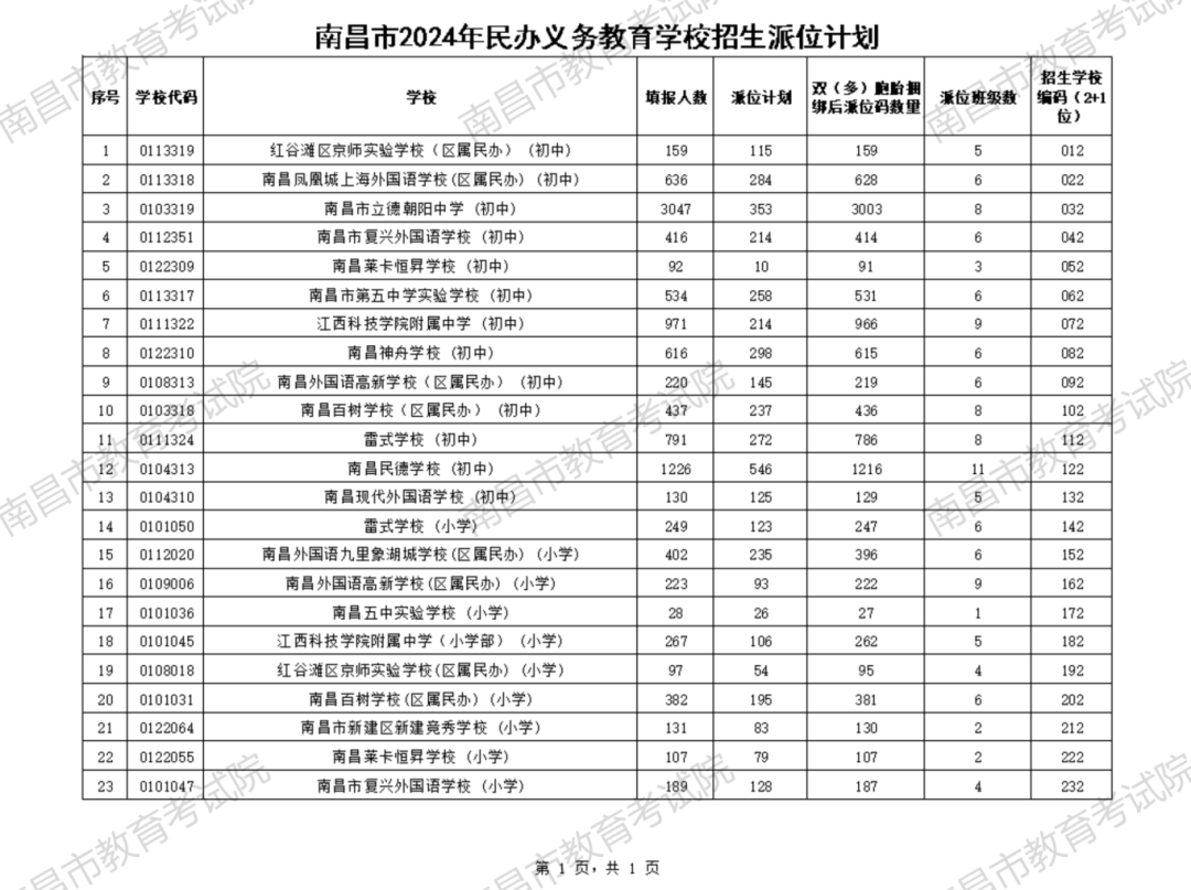 南昌市2024年民办义务教育学校招生电脑随机派位学校及派位顺序号 | 图源：南昌市教育考试院