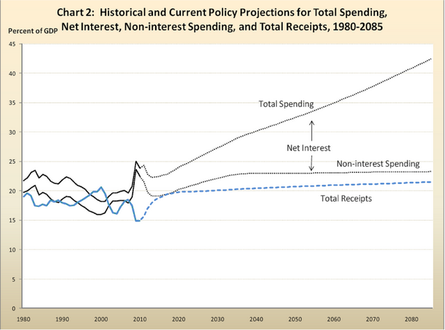 图2：美国财政部2010年的预测