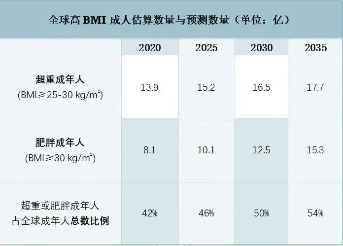 图｜数据来源：世界肥胖联盟