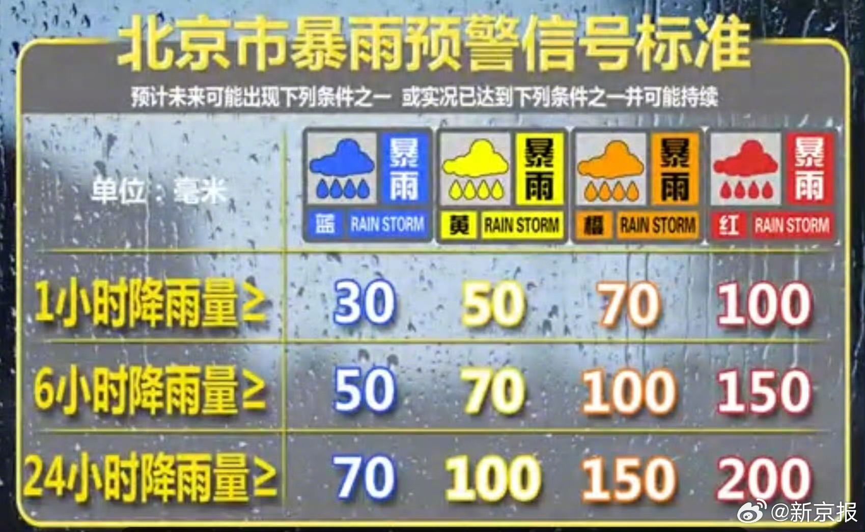 北京这场雨或1小时内达大暴雨量级 雨势很猛|北京市|暴雨预警信号|地质灾害|气象预警|橙色预警_新浪新闻