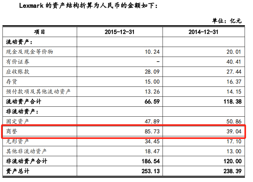 如果刨除掉不产生任何价值的商誉,纳思达在2016年用258亿的对价收购了