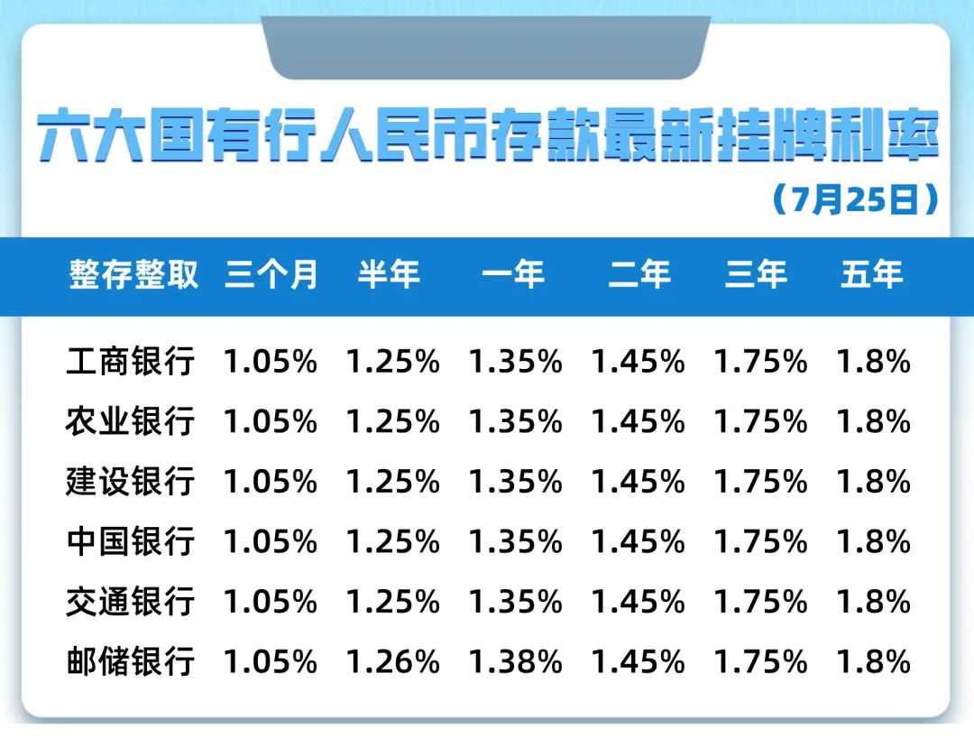 六大行下调存款挂牌利率，五年期定存利息进入“1”时代|存款_新浪财经_新浪网