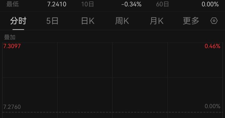 大幅升值！在岸、离岸人民币对美元汇率双双升破7.25