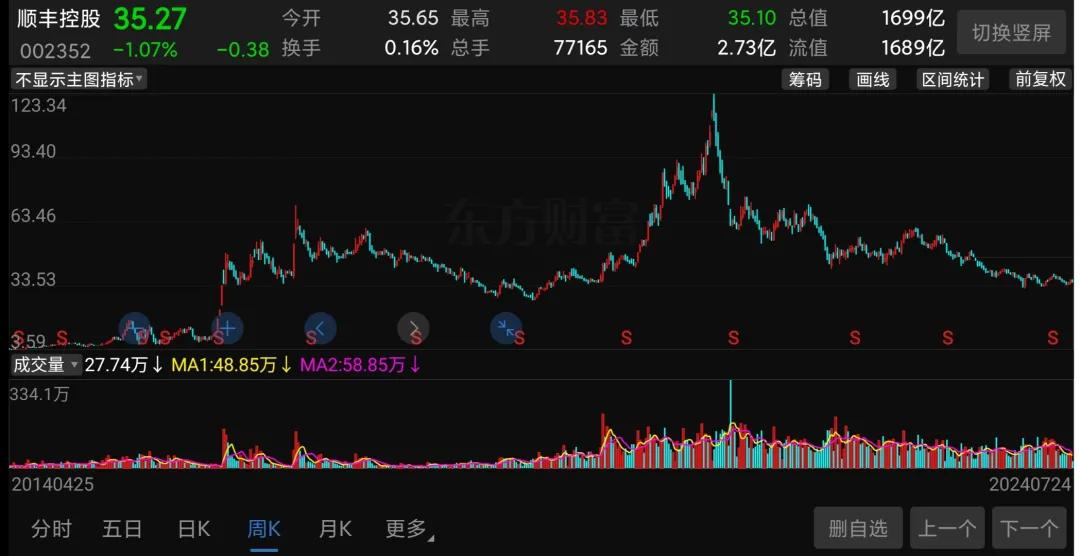 (顺丰控股股价走势截图)