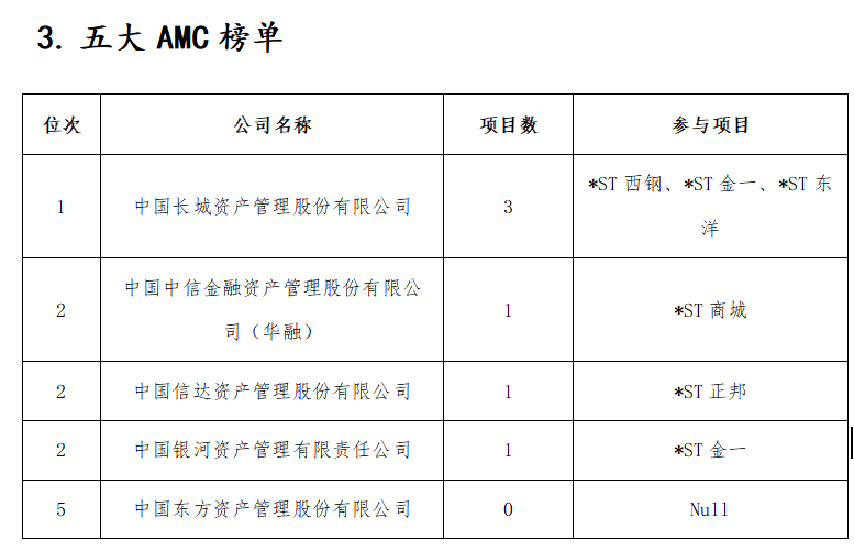 图片来源:《2023年上市公司破产重整财务投资人研究报告》