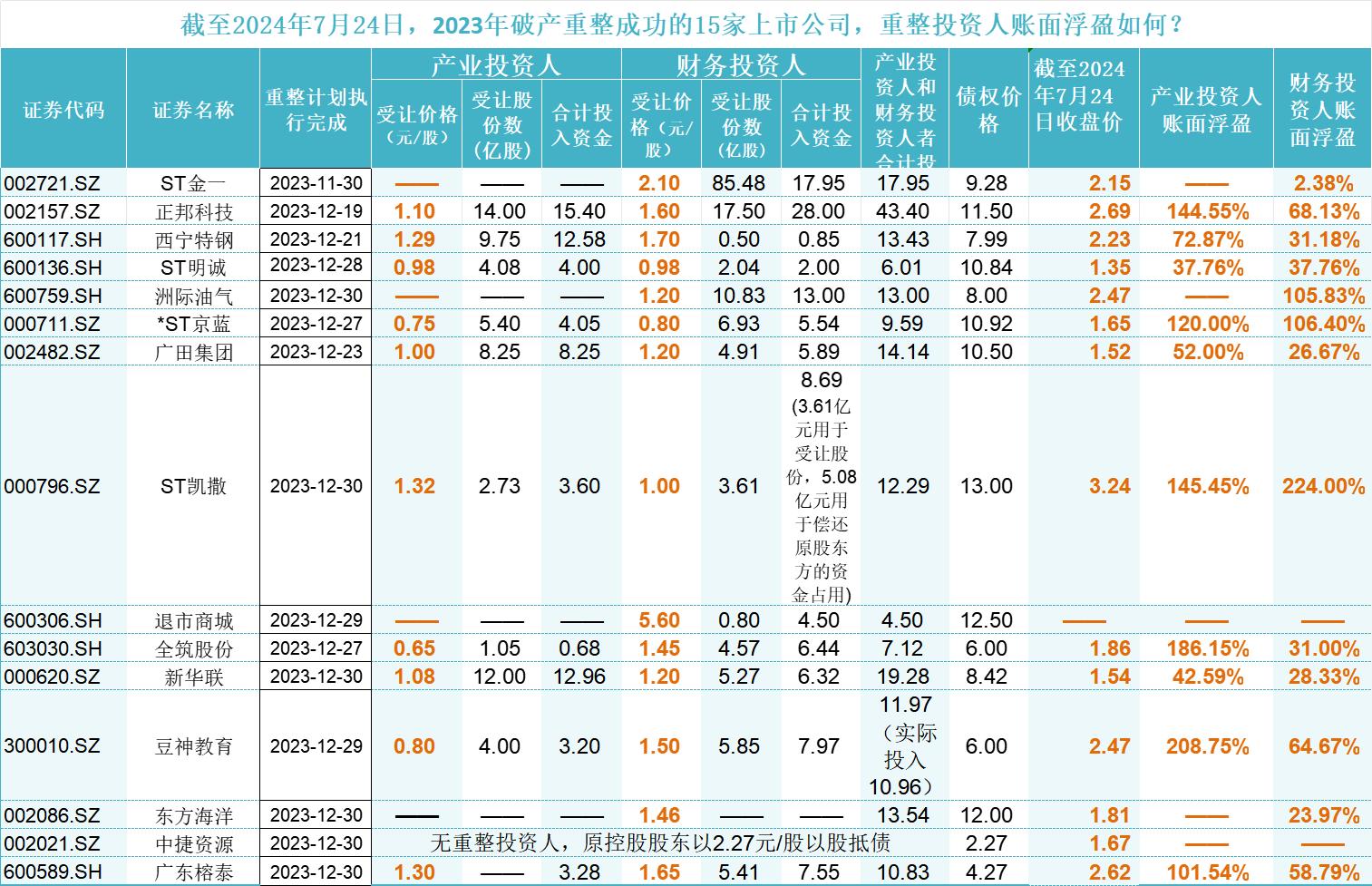 统计与整理:尹靖霏,数据来源:公司公告,公开新闻,choice