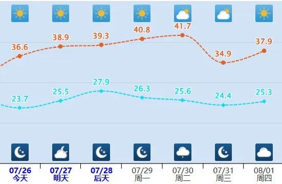 米东区天气预报显示,7月29日,米东区最高温将升至40.