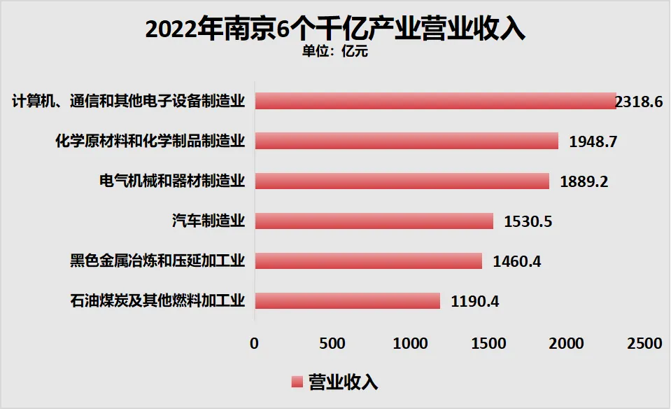 制图：城市财经；数据：南京2023年统计年鉴