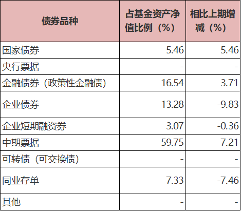 数据来源：长安泓源纯债2024年1、2季报