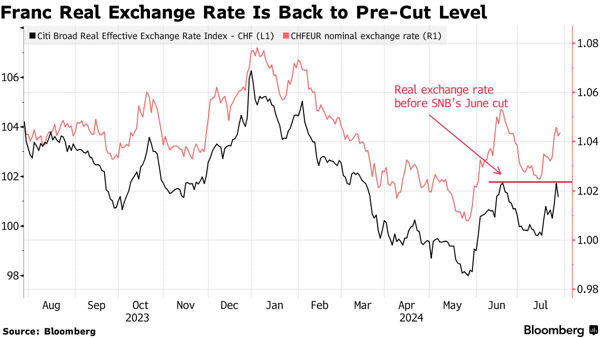 汇率持续升温也是一种烦恼! 瑞郎升值或将推动瑞士央行年内三度降息
