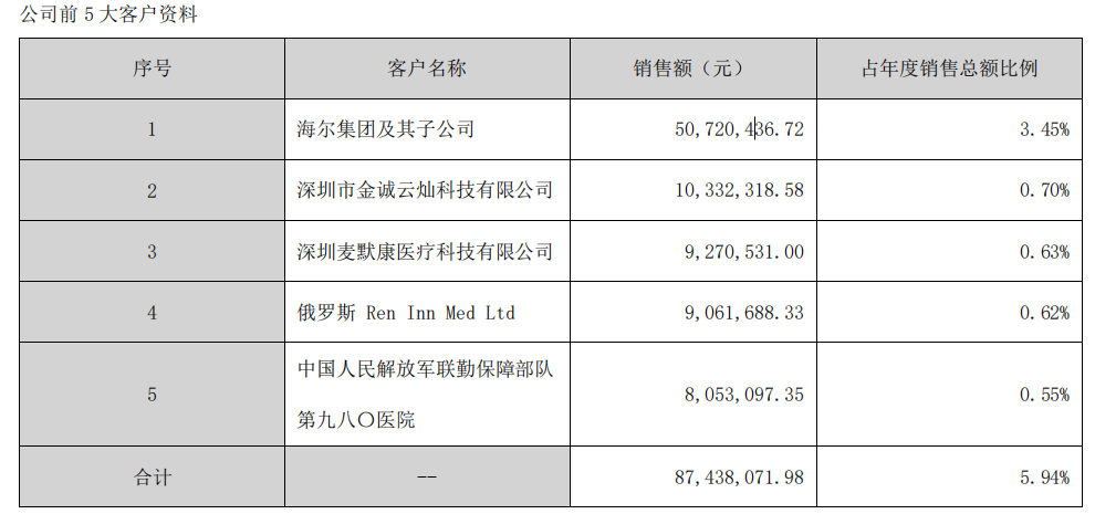 图：盈康生命客户一览，来源：公司财报
