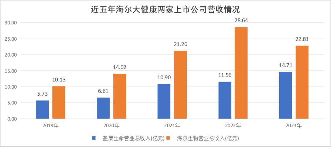 图：盈康生命与海尔生物营收，来源：锦缎研究院