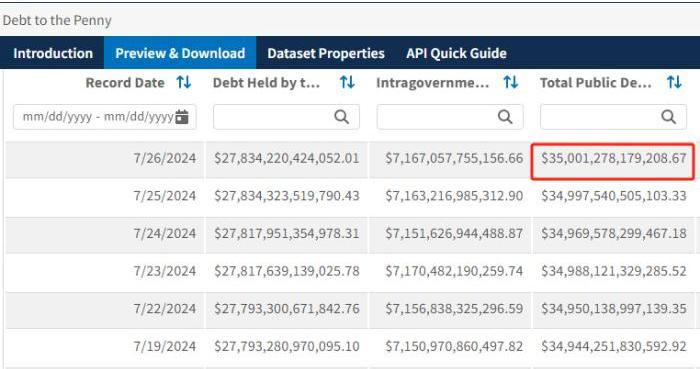 美债规模突破35万亿美元！国际货币基金组织曾警告