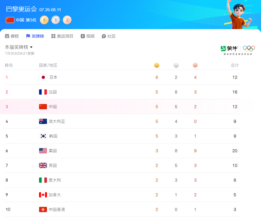 一夜过去，中国队银牌+3！中国女排战胜美国队，香港再添一枚金牌……-中国女排战胜美国女排的视频在线观看