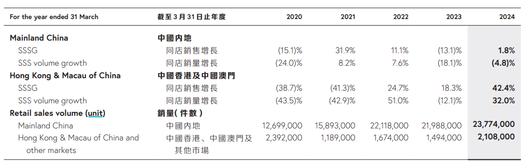 周大福2020財年至2024財年營收數據/圖源：周大福2024財年年報