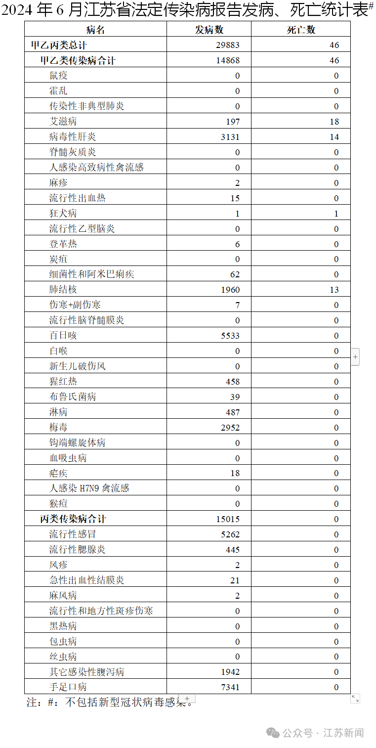 江苏报告29883例!