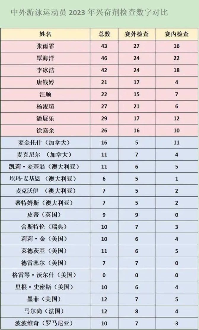 国家游泳队营养师于良展示的中国运动员的兴奋剂检测频次 微博截图
