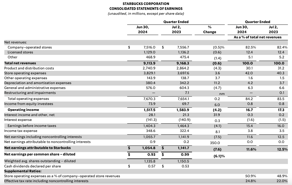 星巴克全球营收下滑。数据来源：公司财报