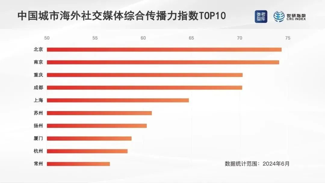 位列第4!成都,海外"名片"耀眼