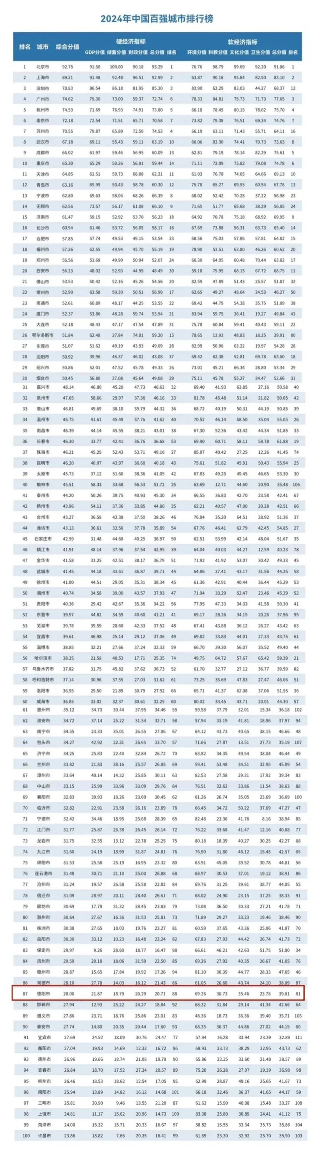 喜报!四川德阳入选2024年中国百强城市排行榜