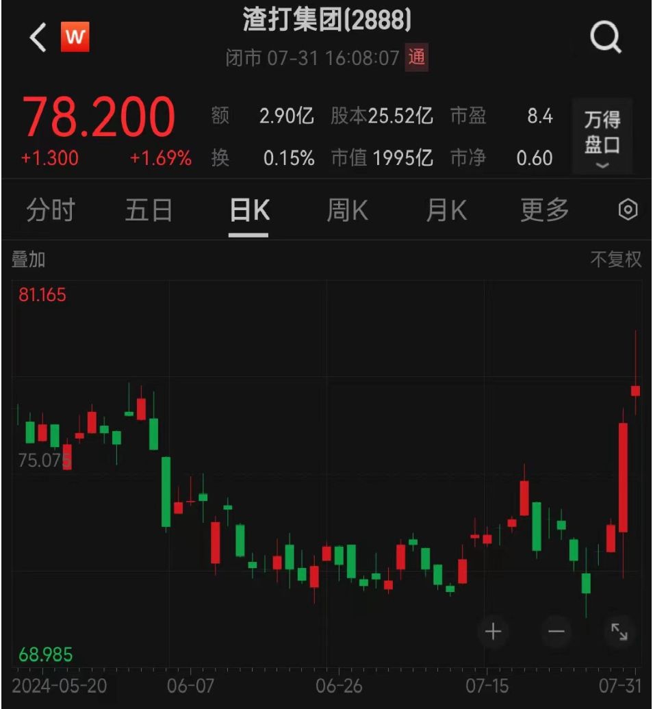 半年报观察｜渣打集团将开启15亿美元股份回购计划财富管理AUM自去年底上升12%