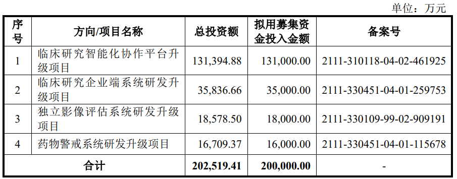 图片来源:太美医疗于2023年3月初提交的科创板IPO上会稿