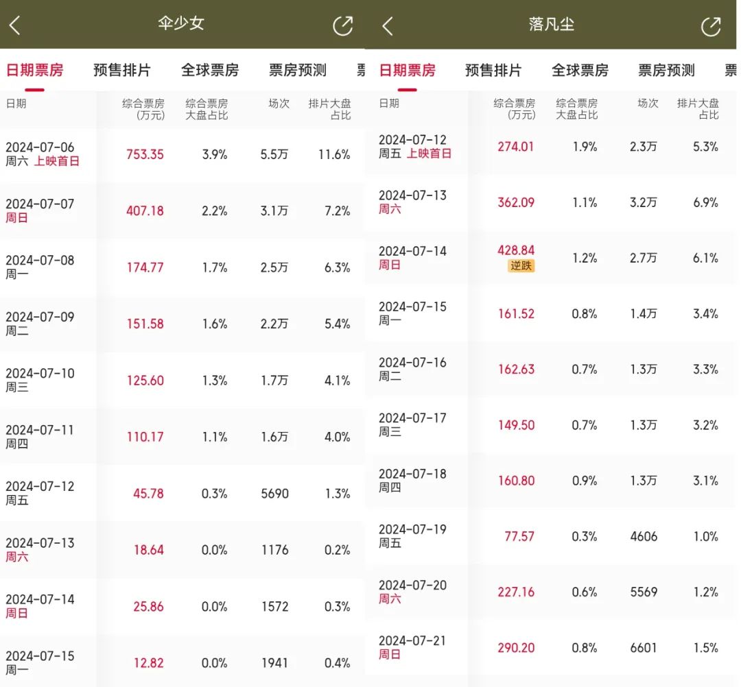 排片与票房