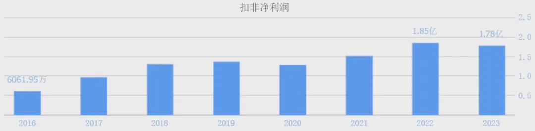 （巴比食品扣非净利润，数据来源：同花顺网站）