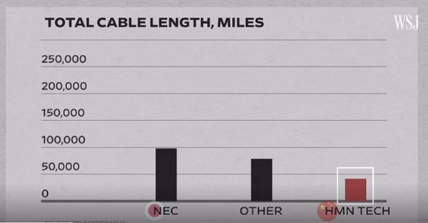 中国刚进入海底光缆行业时，85%的海底光缆都由欧洲、美国和日本的公司铺设。《华尔街日报》视频截图