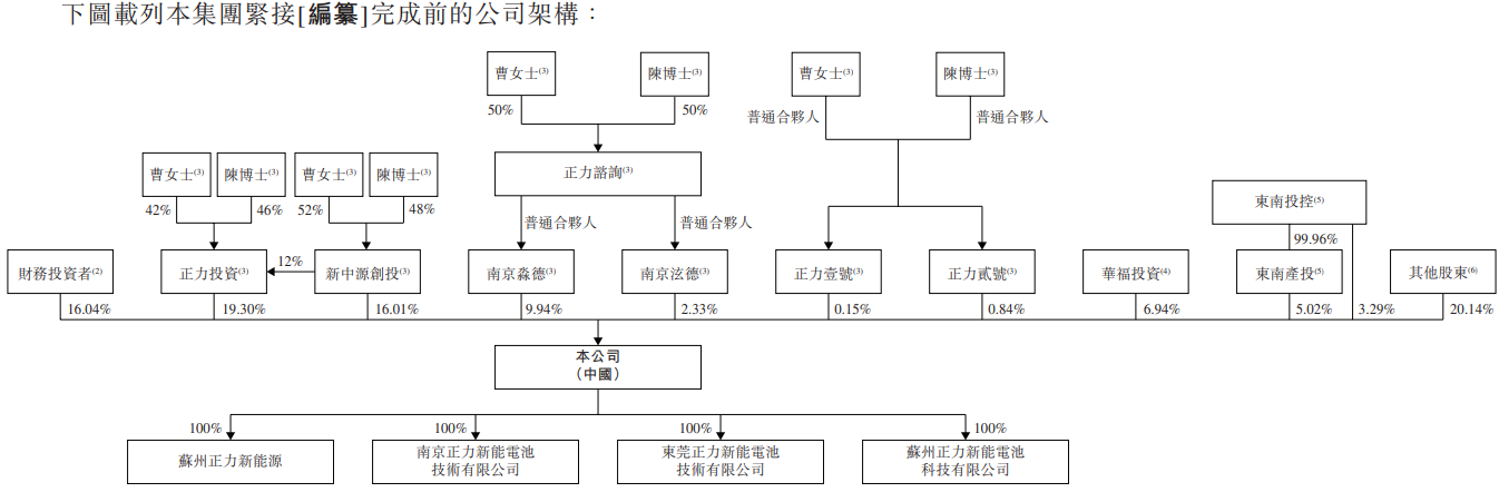 图片来源:正力新能港股IPO招股说明书