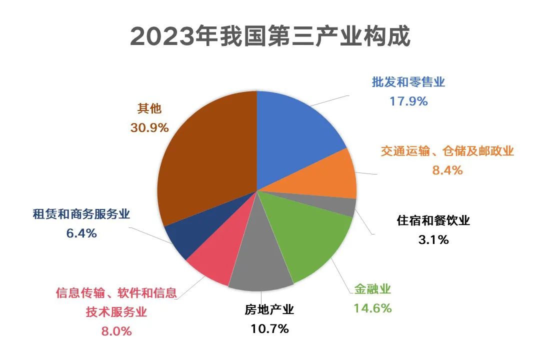 占gdp的比重高达81.6%,制造业占比为10