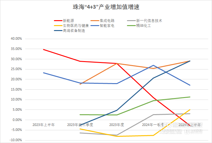 南方财经全媒体记者根据珠海市统计局近一年公布数据整理制图
