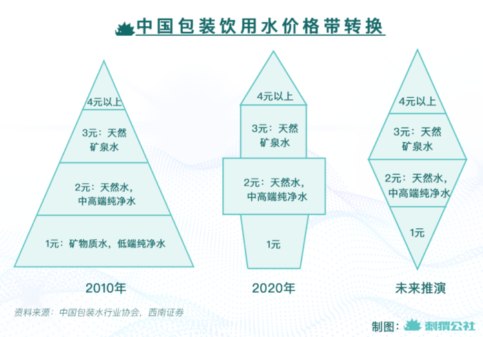 中国包装饮用水14年价格带转换，图源：刺猬公社