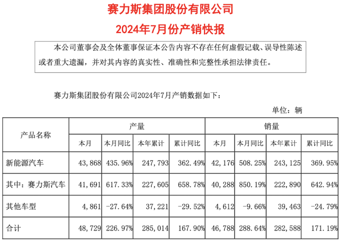 赛力斯2024年7月产销快报