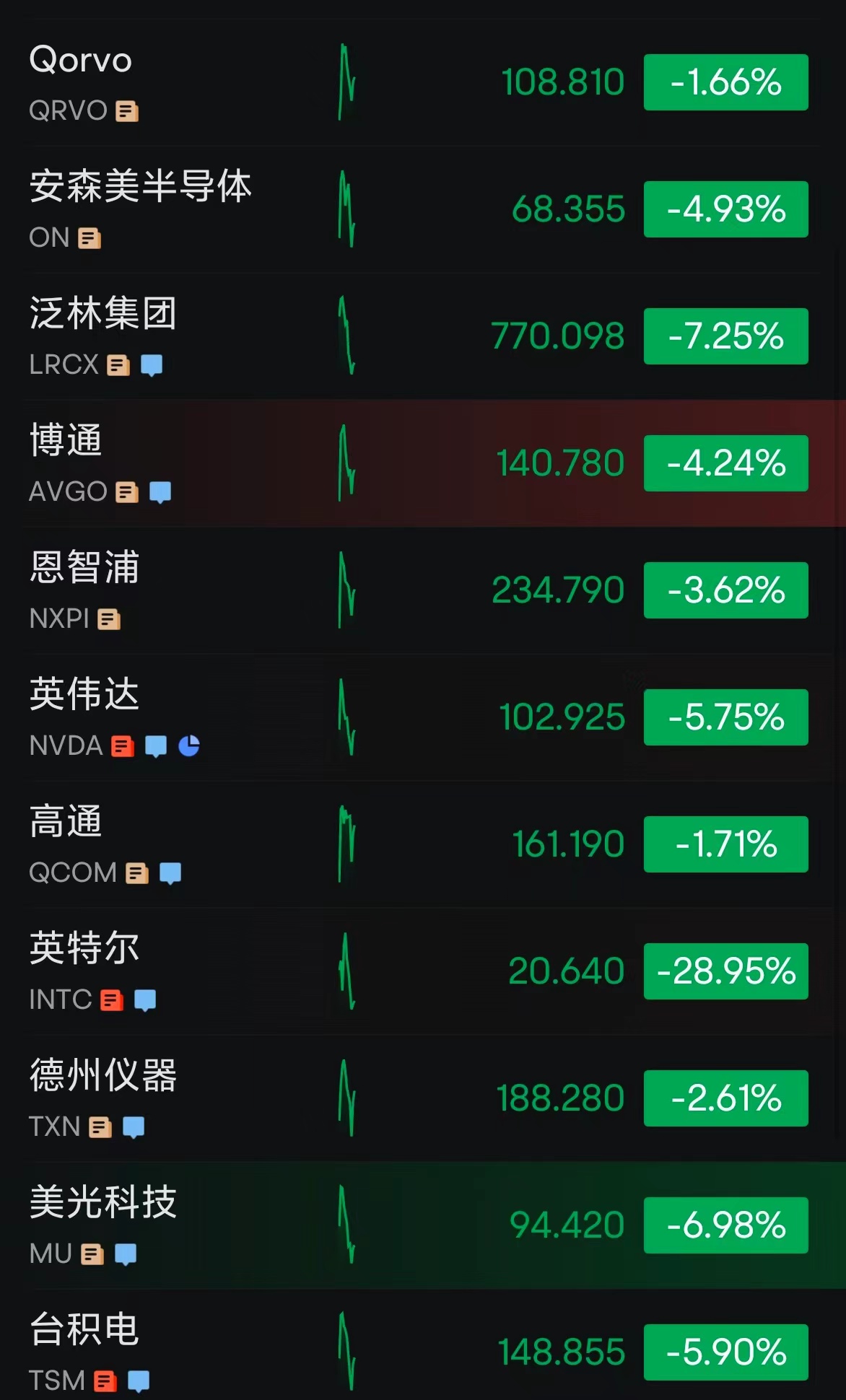 美科技股集体大跌，英特尔暴跌29%