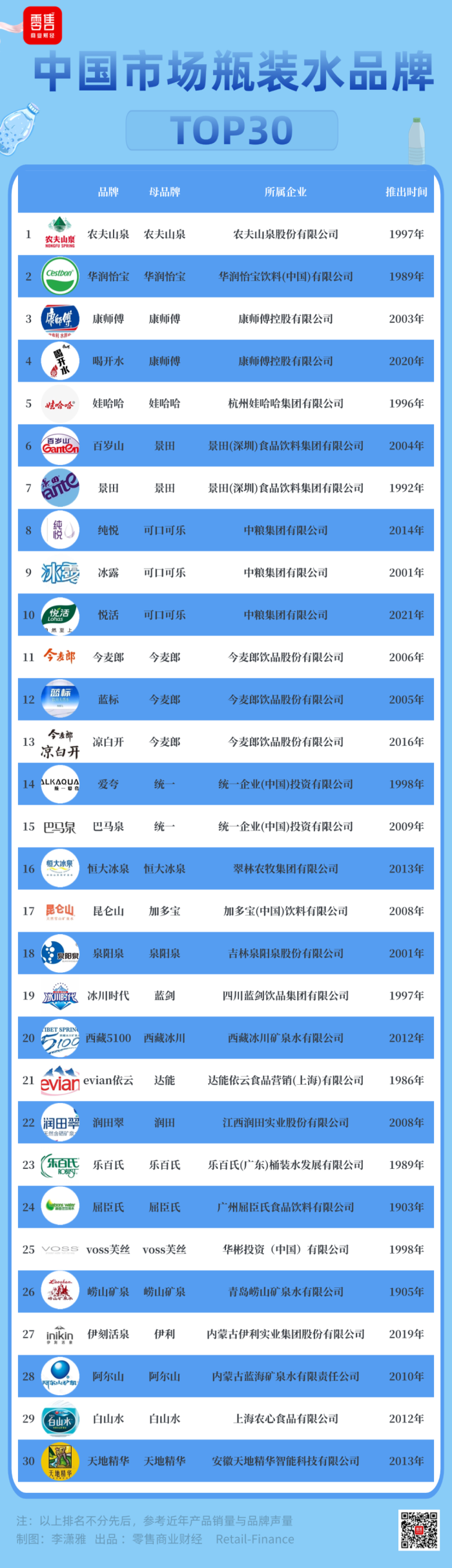 图:中国市场瓶装水品牌top30