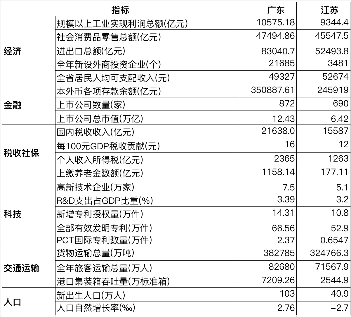 数据来源：地方统计公报、中国人民银行、国家税务总局